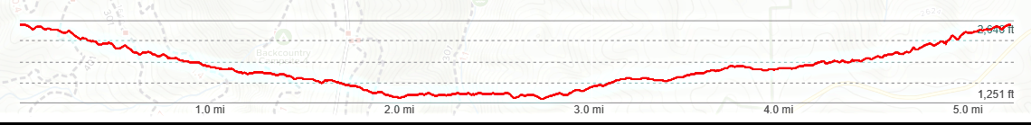 Elevation Chart of 302-301-401 East Loop Trail